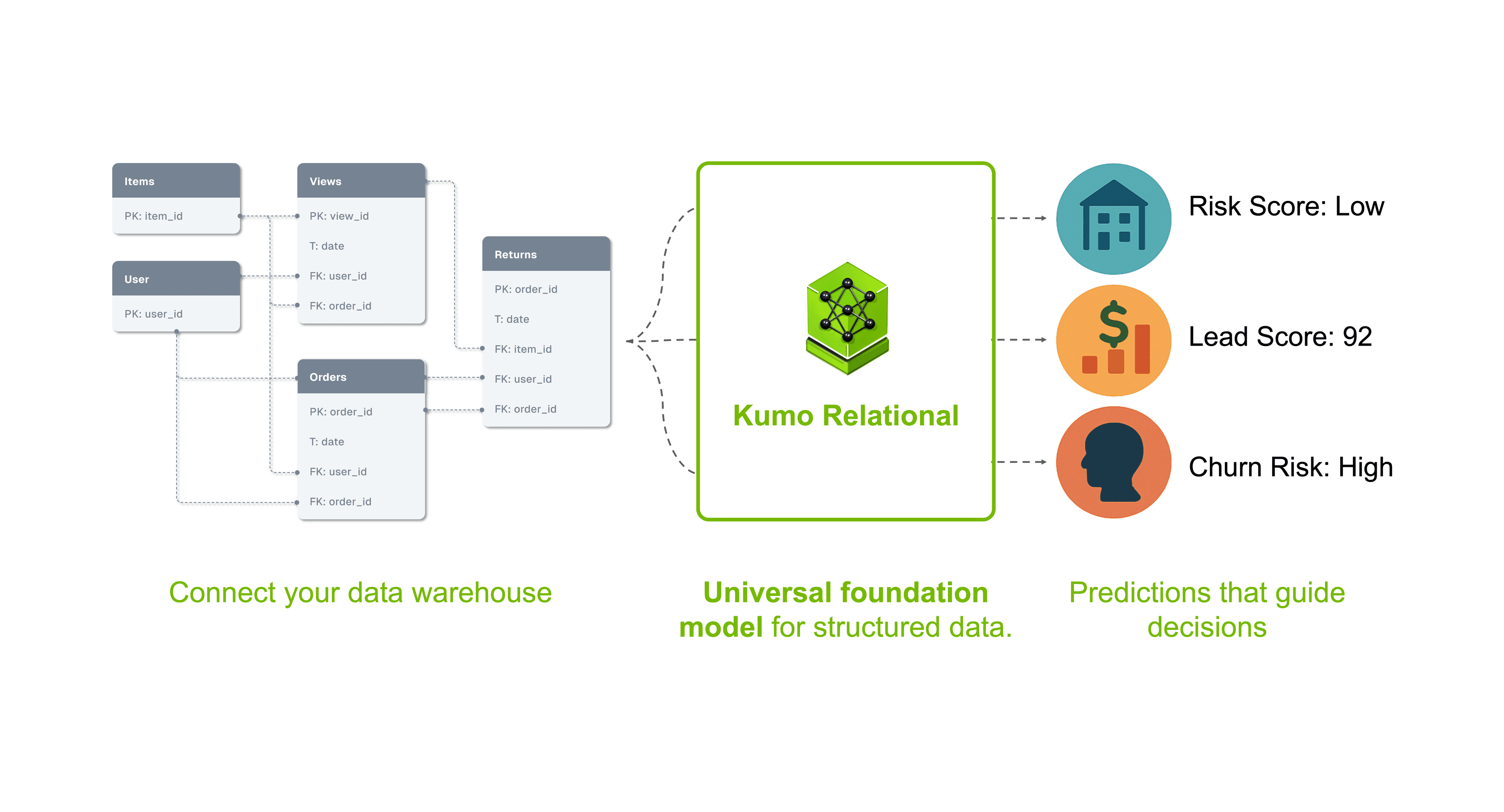 NVIDIA Kumo Relational, ilişkisel veride eğitimsiz modelle denetimli öğrenmeyi geçti